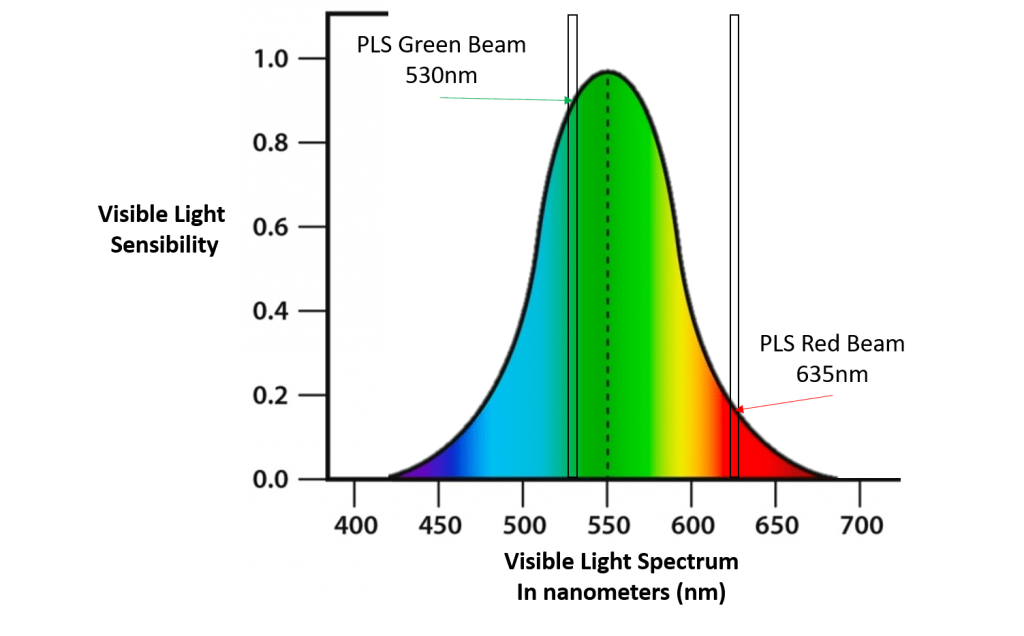 Are Green Lasers Brighter Than Red Lasers? Pacific Laser Systems